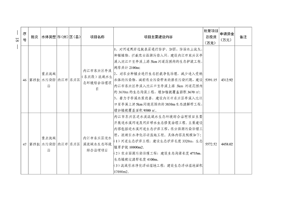 四川省印发2023年度省级生态环境保护项目储备库清单（第四批）(图16)