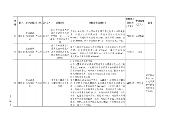 四川省印发2023年度省级生态环境保护项目储备库清单（第四批）(图17)