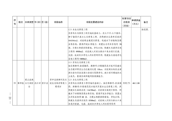 四川省印发2023年度省级生态环境保护项目储备库清单（第四批）(图19)