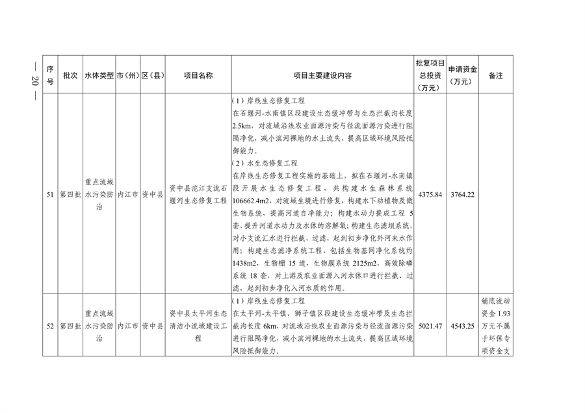 四川省印发2023年度省级生态环境保护项目储备库清单（第四批）(图18)