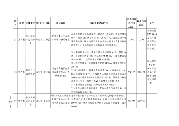 四川省印发2023年度省级生态环境保护项目储备库清单（第四批）(图21)