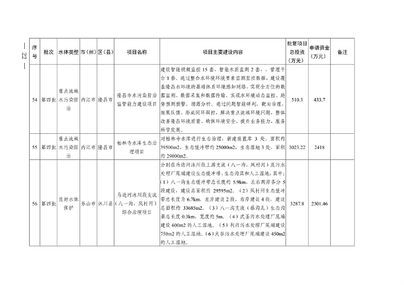 四川省印发2023年度省级生态环境保护项目储备库清单（第四批）(图20)