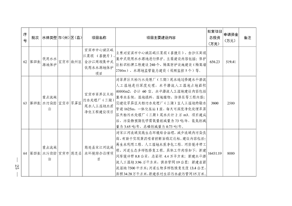 四川省印发2023年度省级生态环境保护项目储备库清单（第四批）(图23)