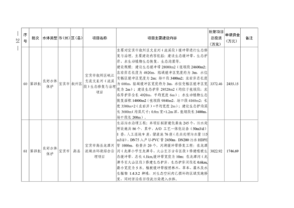四川省印发2023年度省级生态环境保护项目储备库清单（第四批）(图22)