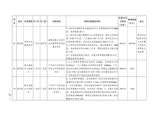 四川省印发2023年度省级生态环境保护项目储备库清单（第四批）(图25)