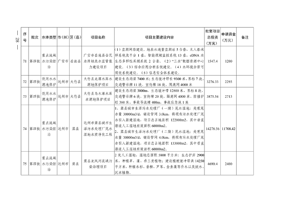 四川省印发2023年度省级生态环境保护项目储备库清单（第四批）(图26)