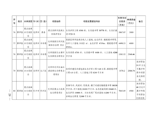 四川省印发2023年度省级生态环境保护项目储备库清单（第四批）(图27)