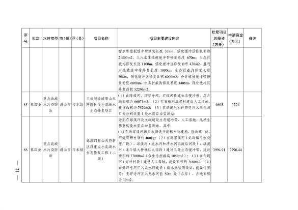 四川省印发2023年度省级生态环境保护项目储备库清单（第四批）(图29)