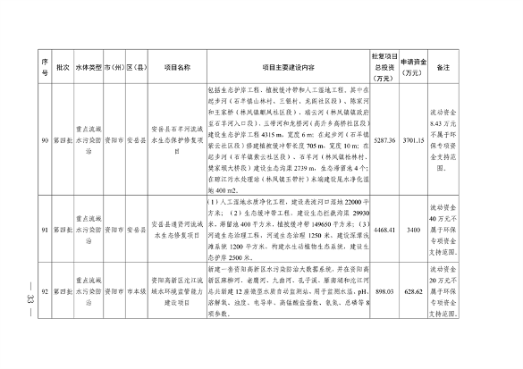 四川省印发2023年度省级生态环境保护项目储备库清单（第四批）(图31)