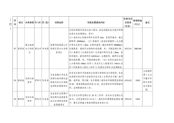 四川省印发2023年度省级生态环境保护项目储备库清单（第四批）(图30)