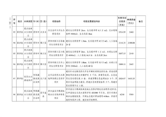 四川省印发2023年度省级生态环境保护项目储备库清单（第四批）(图32)