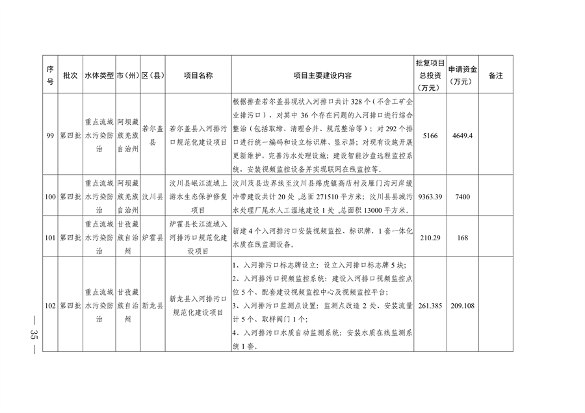 四川省印发2023年度省级生态环境保护项目储备库清单（第四批）(图33)