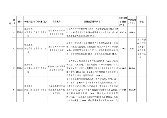 四川省印发2023年度省级生态环境保护项目储备库清单（第四批）(图28)