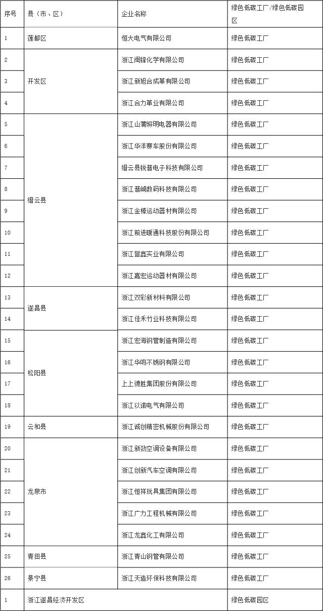 浙江丽水公示拟认定2022年市级绿色低碳园区名单