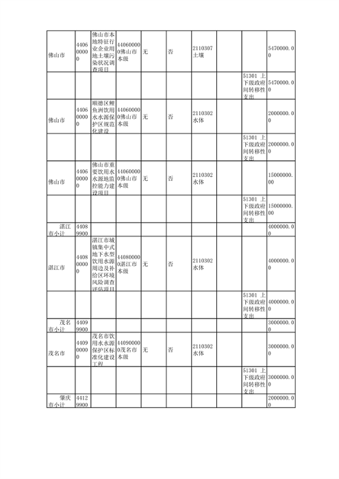广东省下达2024年中央财政水、土壤污染防治和农村环境整治资金（第二批）(图2)