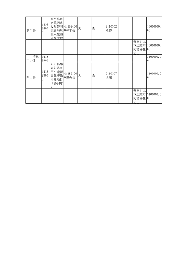 广东省下达2024年中央财政水、土壤污染防治和农村环境整治资金（第二批）(图6)