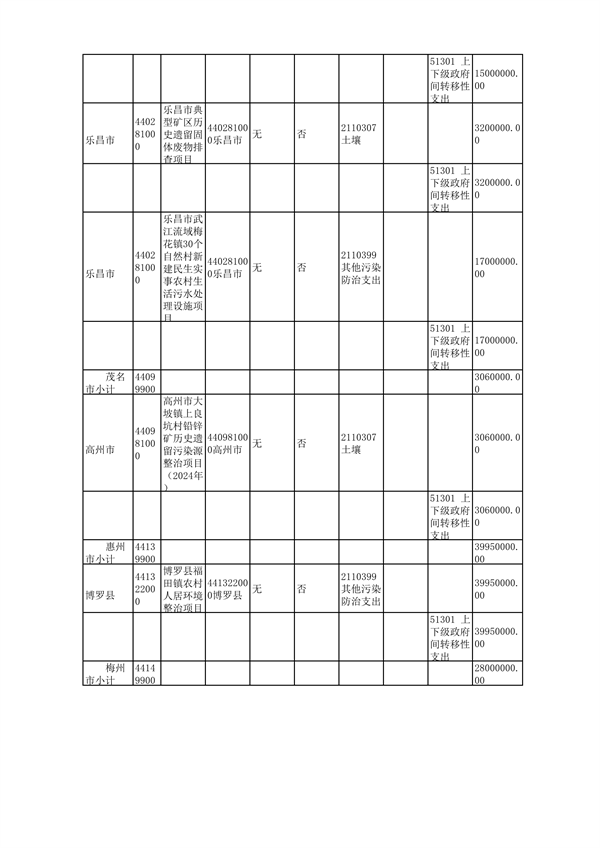 广东省下达2024年中央财政水、土壤污染防治和农村环境整治资金（第二批）(图4)