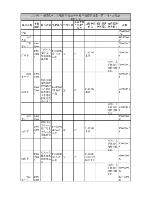 广东省下达2024年中央财政水、土壤污染防治和农村环境整治资金（第二批）