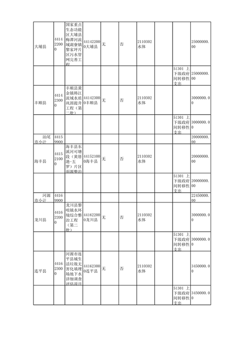 广东省下达2024年中央财政水、土壤污染防治和农村环境整治资金（第二批）(图5)