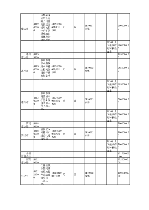 广东省下达2024年中央财政水、土壤污染防治和农村环境整治资金（第二批）(图3)