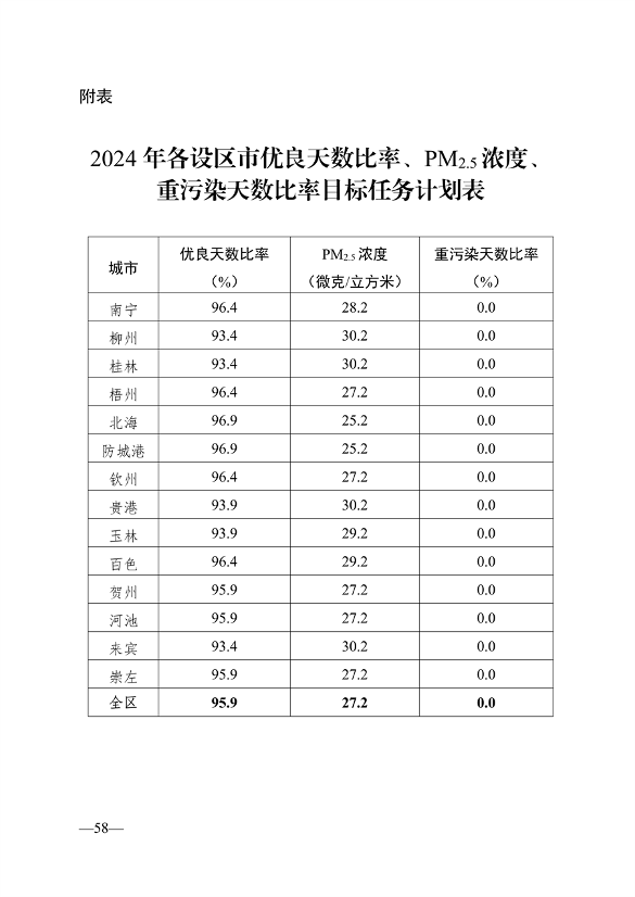 广西壮族自治区生态环境厅印发广西2024年度水、大气、土壤污染防治工作计划(图18)