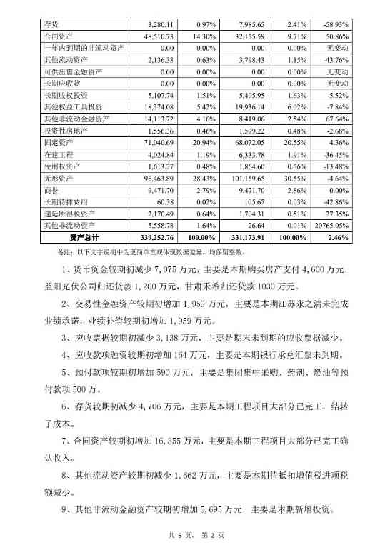 扭亏为盈 永清环保2023年净利润7984万！(图2)