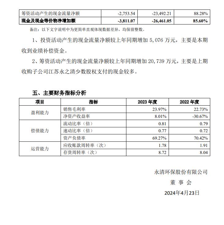 扭亏为盈 永清环保2023年净利润7984万！(图6)
