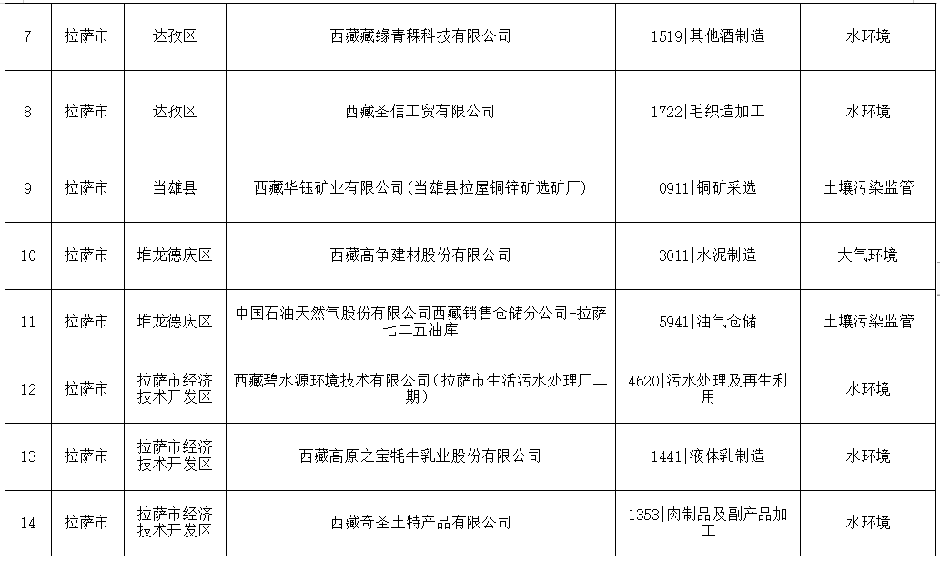 关于发布《西藏自治区2024年度环境监管重点单位名录》的公告(图2)