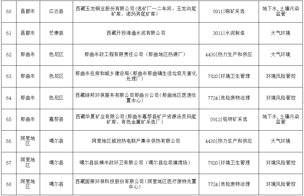 关于发布《西藏自治区2024年度环境监管重点单位名录》的公告(图8)