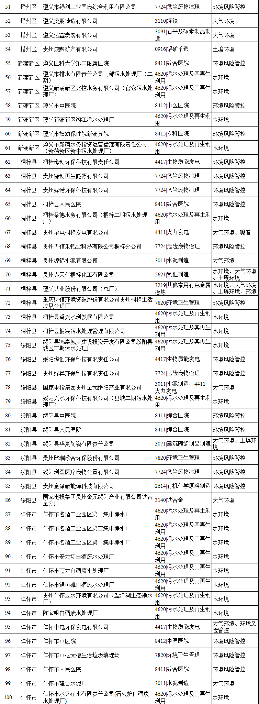 《贵州遵义市2024年环境监管重点单位名录》公布！(图2)