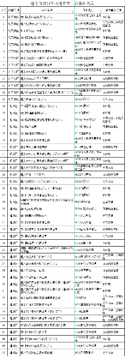《贵州遵义市2024年环境监管重点单位名录》公布！