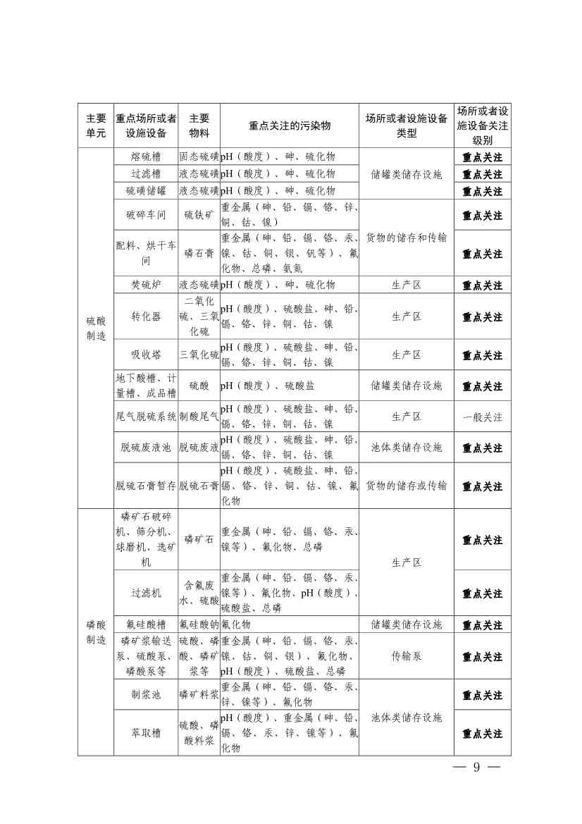 《四川省磷肥制造行业企业土壤污染隐患排查技术要点》等5个技术要点印发！(图7)