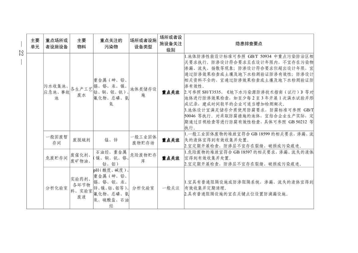 《四川省磷肥制造行业企业土壤污染隐患排查技术要点》等5个技术要点印发！(图20)