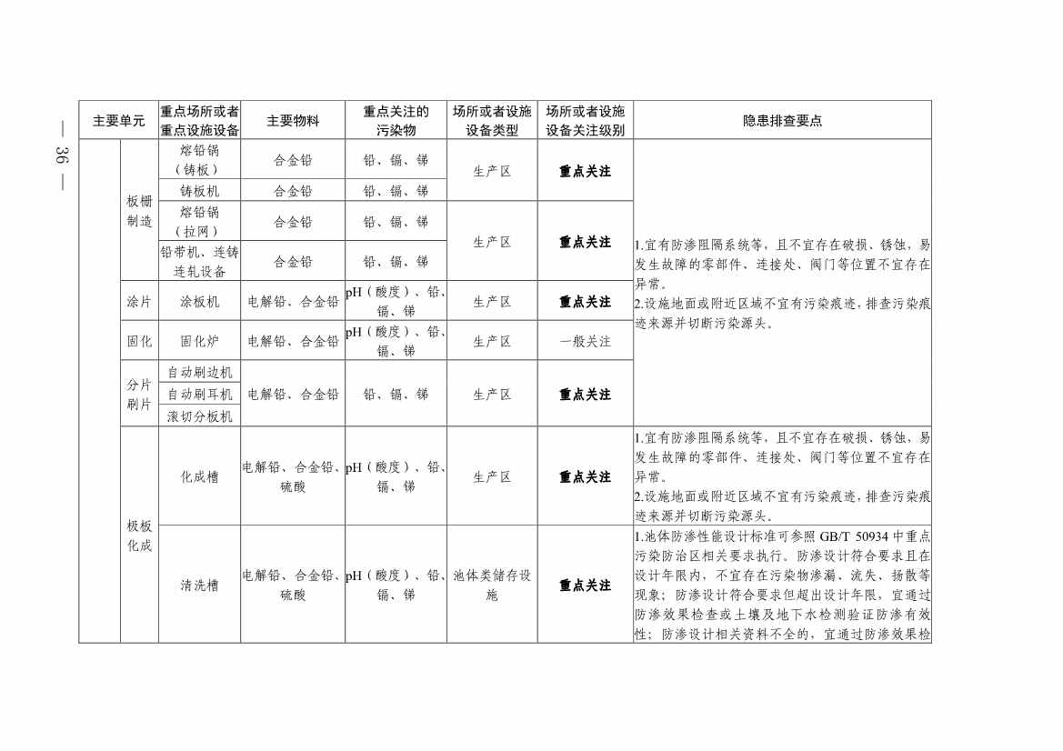 《四川省磷肥制造行业企业土壤污染隐患排查技术要点》等5个技术要点印发！(图34)