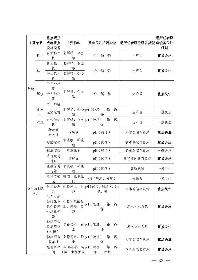 《四川省磷肥制造行业企业土壤污染隐患排查技术要点》等5个技术要点印发！(图31)