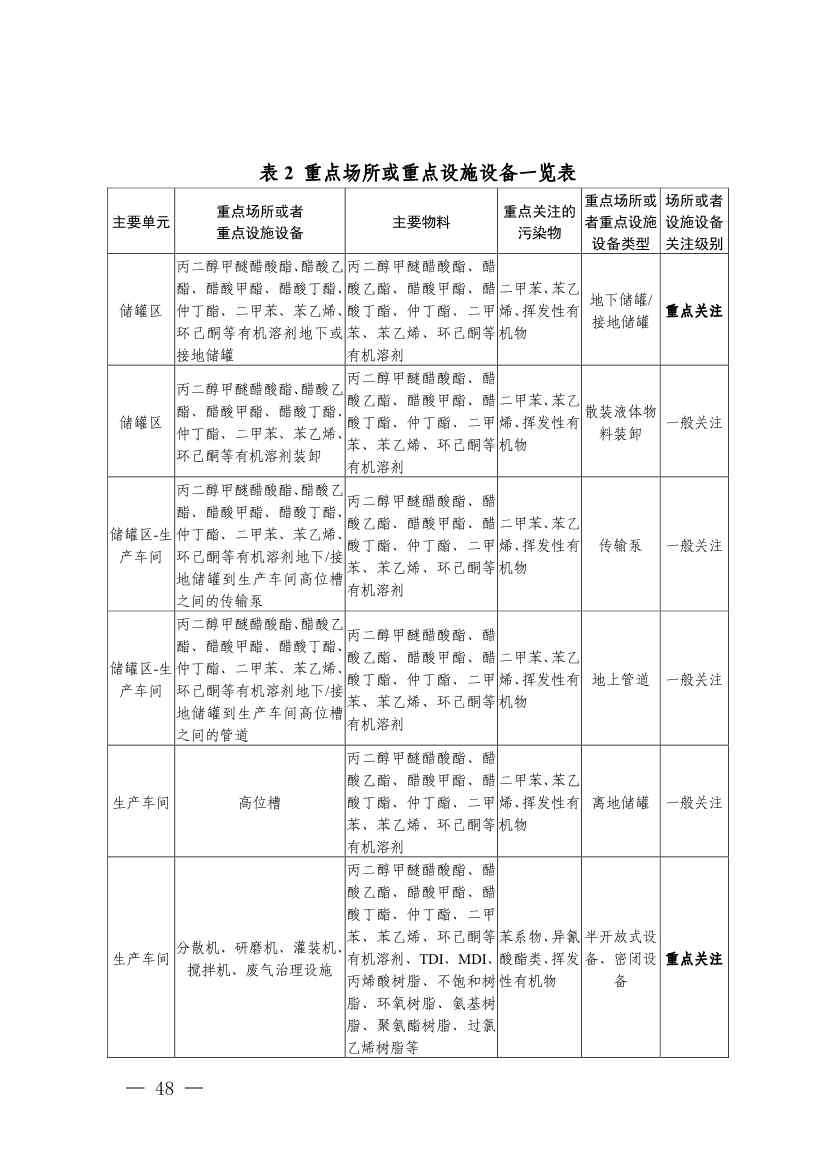 《四川省磷肥制造行业企业土壤污染隐患排查技术要点》等5个技术要点印发！(图46)
