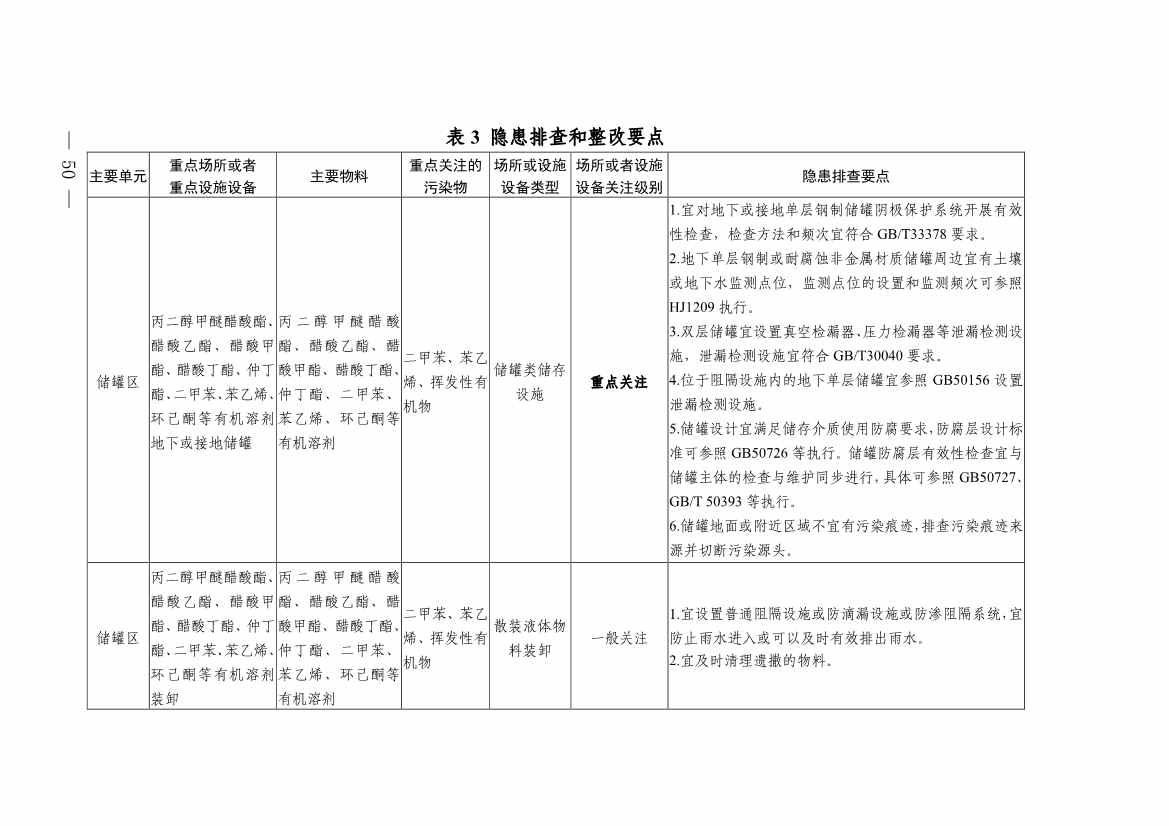 《四川省磷肥制造行业企业土壤污染隐患排查技术要点》等5个技术要点印发！(图48)