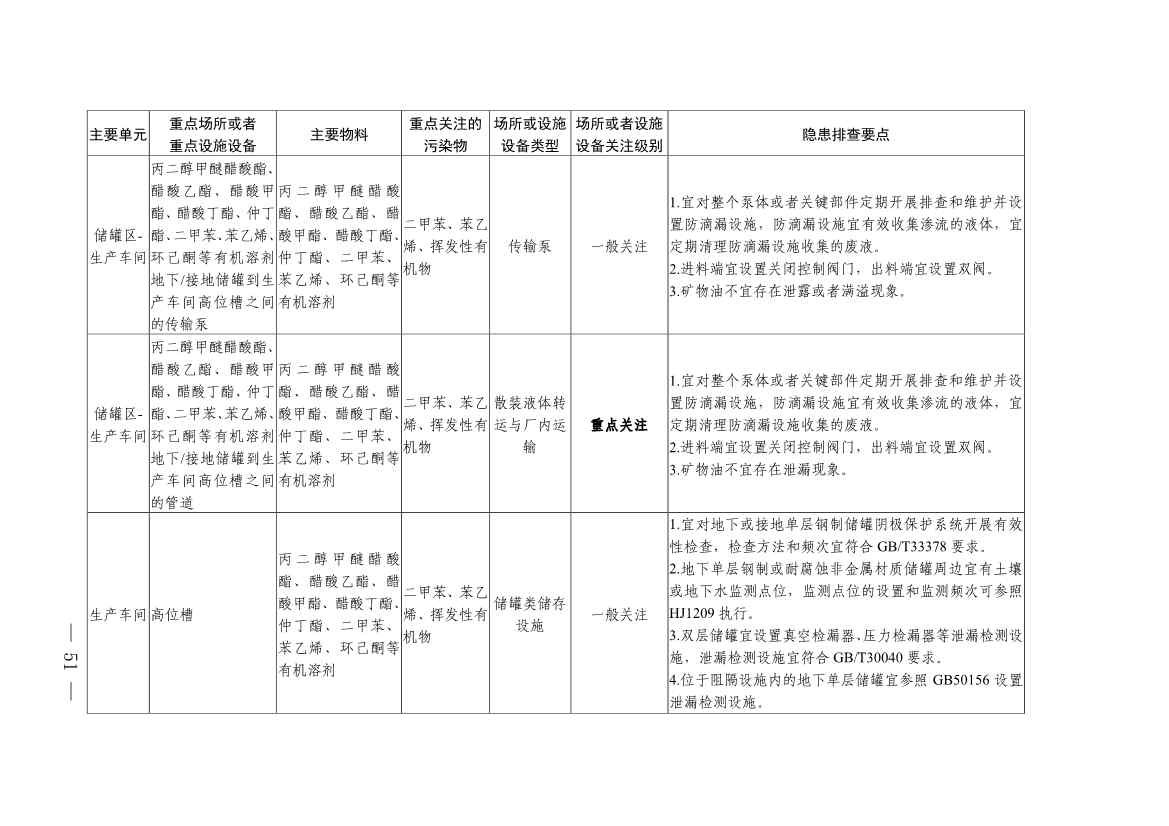 《四川省磷肥制造行业企业土壤污染隐患排查技术要点》等5个技术要点印发！(图49)