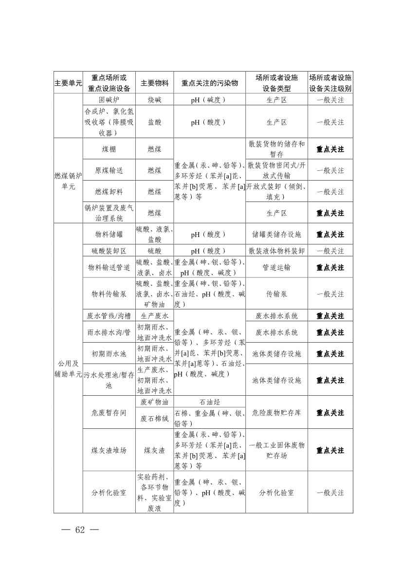 《四川省磷肥制造行业企业土壤污染隐患排查技术要点》等5个技术要点印发！(图60)
