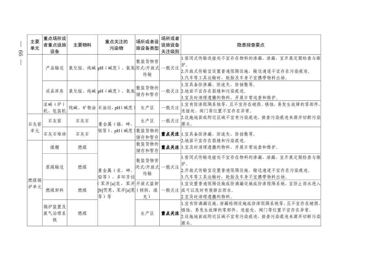 《四川省磷肥制造行业企业土壤污染隐患排查技术要点》等5个技术要点印发！(图64)