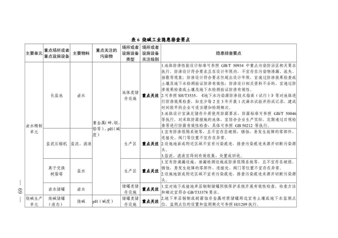 《四川省磷肥制造行业企业土壤污染隐患排查技术要点》等5个技术要点印发！(图67)