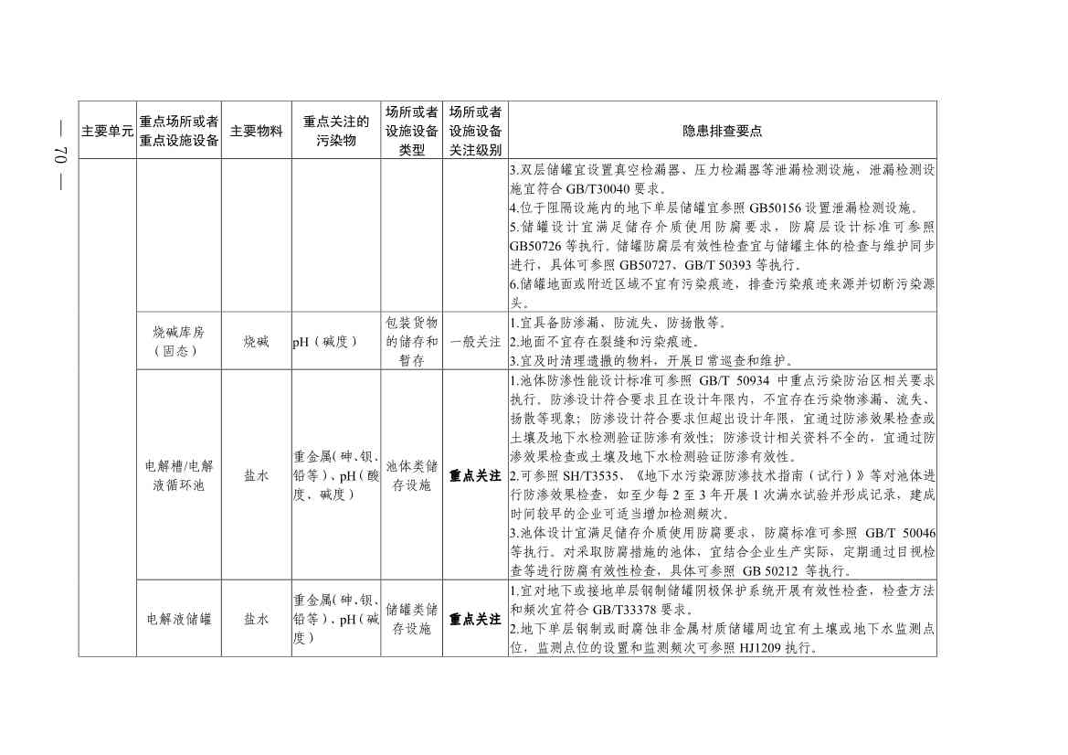 《四川省磷肥制造行业企业土壤污染隐患排查技术要点》等5个技术要点印发！(图68)
