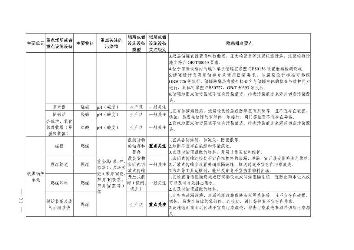 《四川省磷肥制造行业企业土壤污染隐患排查技术要点》等5个技术要点印发！(图69)