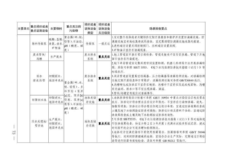 《四川省磷肥制造行业企业土壤污染隐患排查技术要点》等5个技术要点印发！(图71)