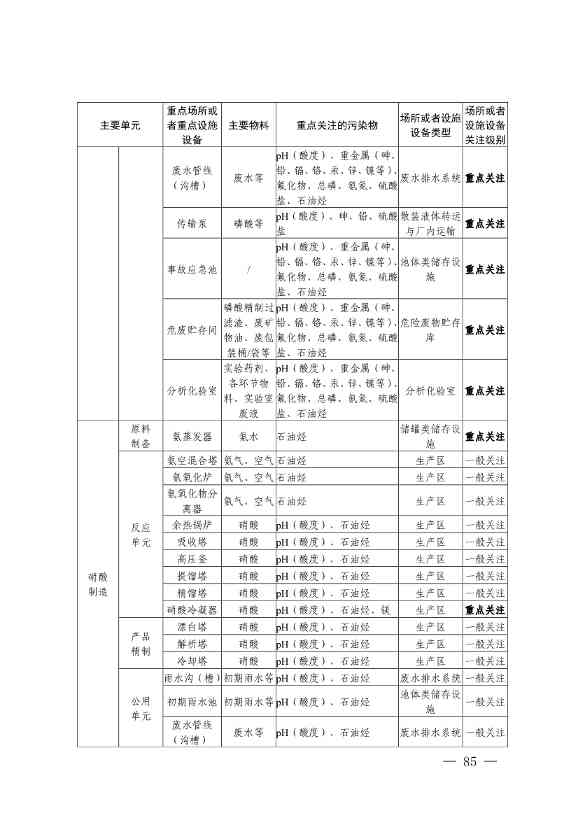 《四川省磷肥制造行业企业土壤污染隐患排查技术要点》等5个技术要点印发！(图83)