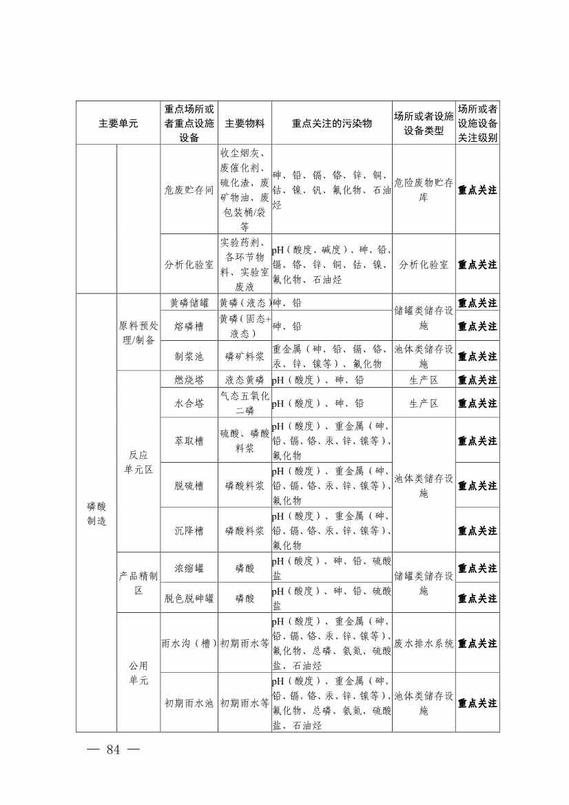 《四川省磷肥制造行业企业土壤污染隐患排查技术要点》等5个技术要点印发！(图82)