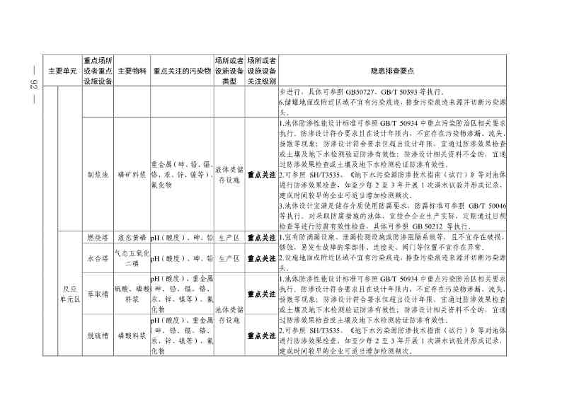 《四川省磷肥制造行业企业土壤污染隐患排查技术要点》等5个技术要点印发！(图90)