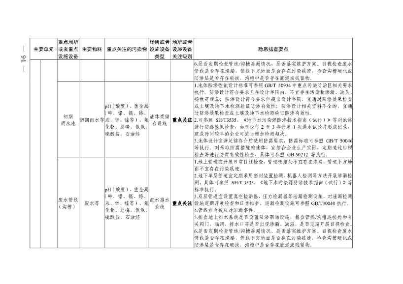 《四川省磷肥制造行业企业土壤污染隐患排查技术要点》等5个技术要点印发！(图92)