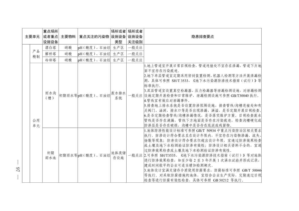 《四川省磷肥制造行业企业土壤污染隐患排查技术要点》等5个技术要点印发！(图95)
