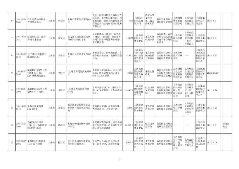 《上海市建设用地土壤污染风险管控和修复名录》、《上海市地下水污染场地清单》（截至8月31日）发布！(图5)